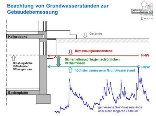 Bild vergrößern: Beachtung von Grundwasserständen zur Gebäudebemessung, Skizze