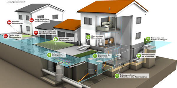 Bild vergrößern: Gebäudeschutz vor Rückstau und Starkregen, schematische Darstellugn