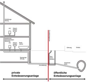 Bild vergrößern: Grundstücksentwässerungsanlage - Skizze Abgrenzung zur öffentlichen Kanalisation